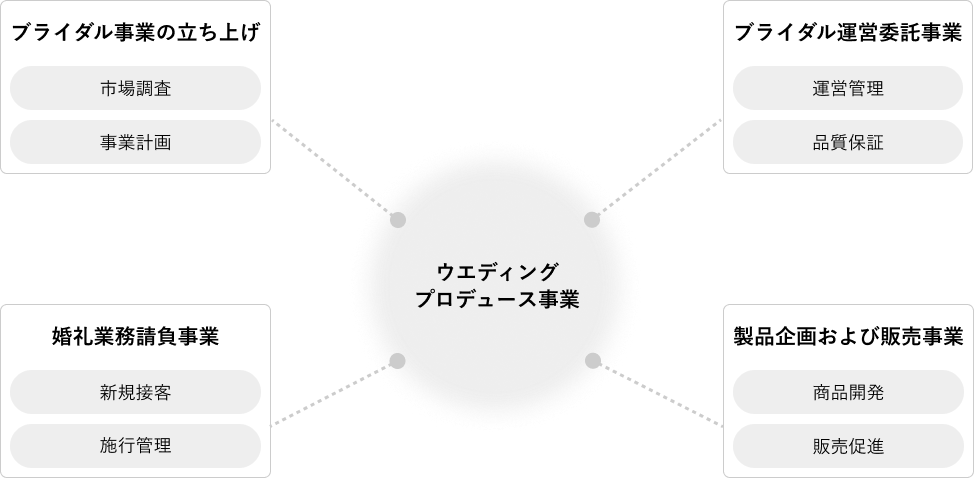 中央に『ウェディングプロデュース事業』と書かれ、周囲に4つの事業分野が配置された図。左上に『ブライダル事業の立ち上げ（市場調査・事業計画）』、右上に『ブライダル運営委託事業（運営管理・品質保証）』、左下に『婚礼業務請負事業（新規接客・施工管理）』、右下に『製品企画および販売事業（商品開発・販売促進）』と書かれている。